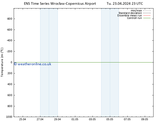 Temperature (2m) GEFS TS Tu 23.04.2024 23 UTC