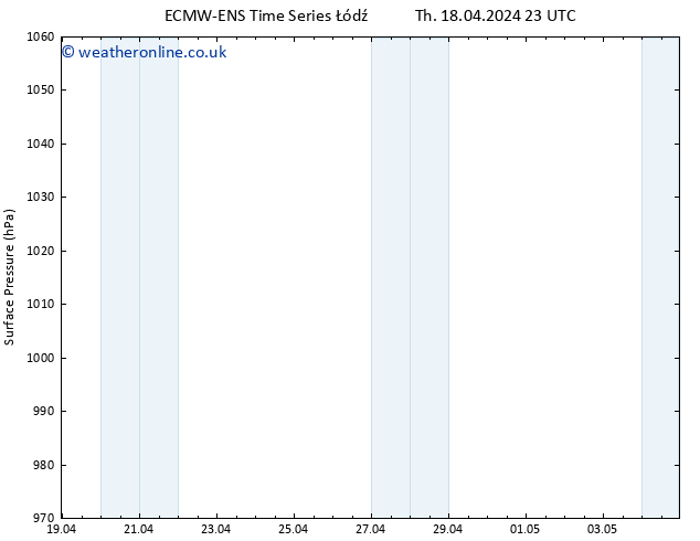 Surface pressure ALL TS Fr 19.04.2024 11 UTC