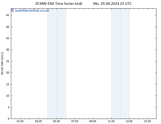 Surface wind ALL TS Mo 29.04.2024 23 UTC