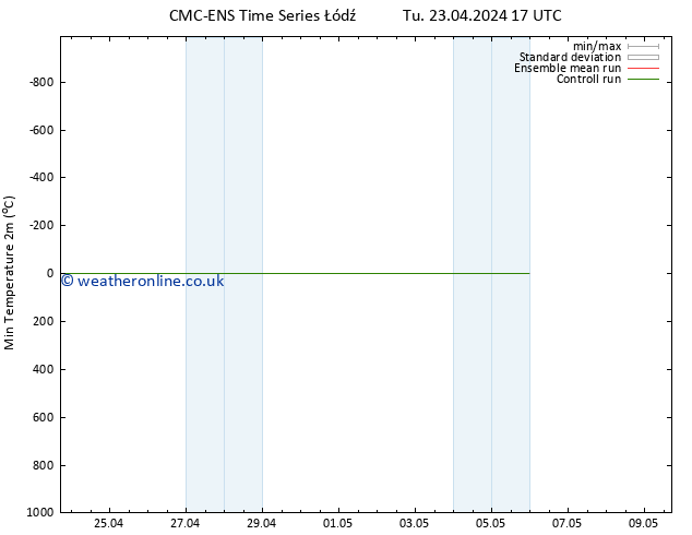 Temperature Low (2m) CMC TS Tu 23.04.2024 17 UTC