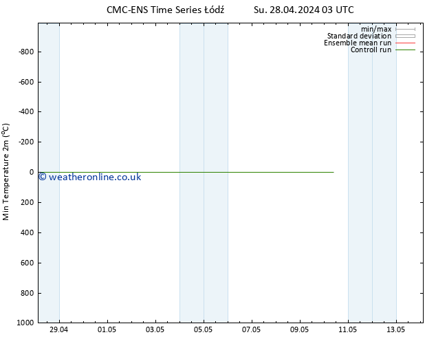 Temperature Low (2m) CMC TS Mo 29.04.2024 03 UTC