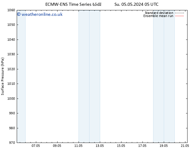 Surface pressure ECMWFTS Mo 06.05.2024 05 UTC