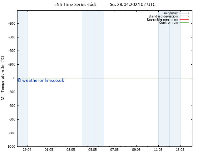 Temperature Low (2m) GEFS TS Mo 29.04.2024 02 UTC