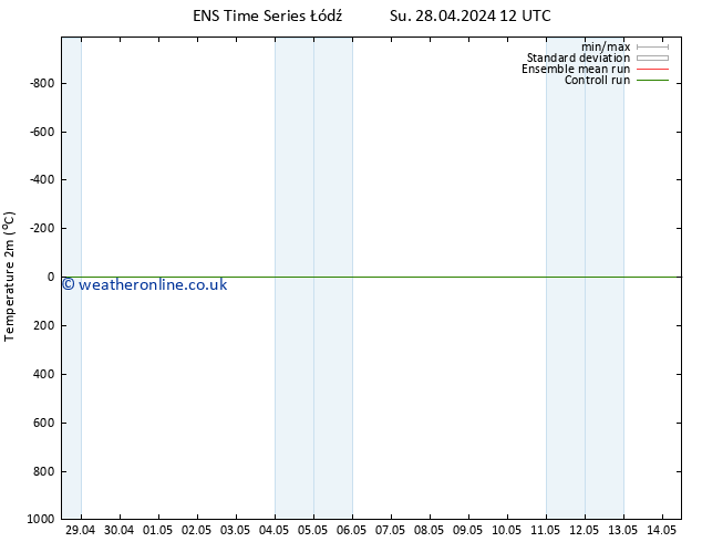 Temperature (2m) GEFS TS We 01.05.2024 12 UTC