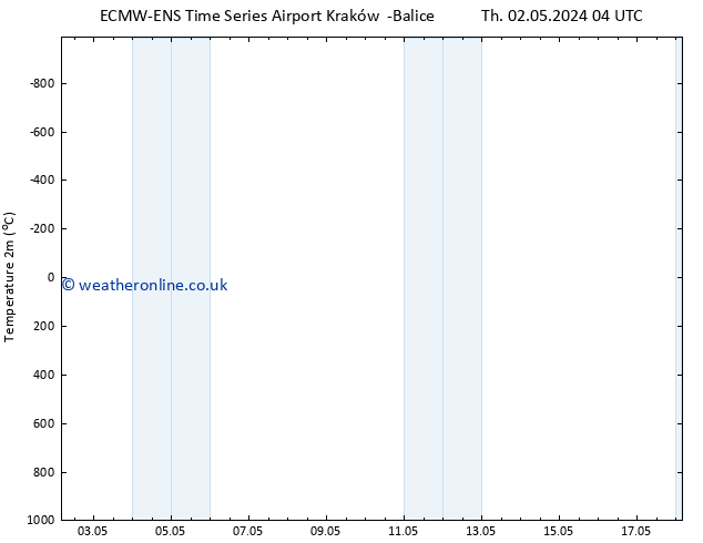 Temperature (2m) ALL TS Su 05.05.2024 04 UTC