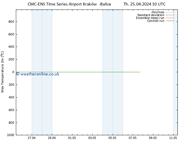 Temperature High (2m) CMC TS Tu 07.05.2024 16 UTC