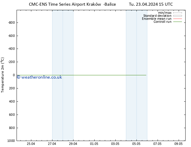 Temperature (2m) CMC TS Fr 03.05.2024 15 UTC