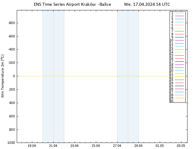 Temperature Low (2m) GEFS TS We 17.04.2024 14 UTC