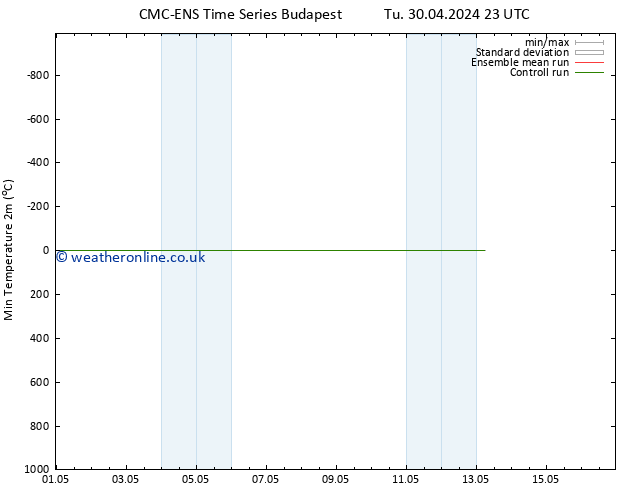 Temperature Low (2m) CMC TS We 01.05.2024 23 UTC