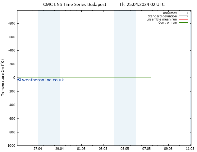 Temperature (2m) CMC TS Su 05.05.2024 02 UTC