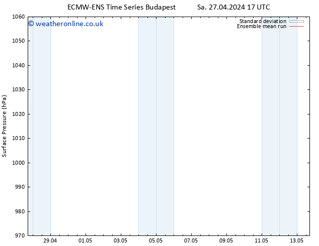 Surface pressure ECMWFTS Tu 30.04.2024 17 UTC