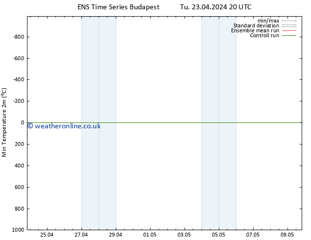 Temperature Low (2m) GEFS TS Tu 23.04.2024 20 UTC