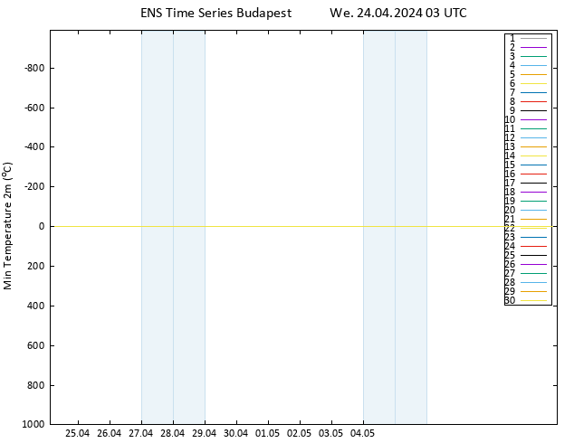 Temperature Low (2m) GEFS TS We 24.04.2024 03 UTC