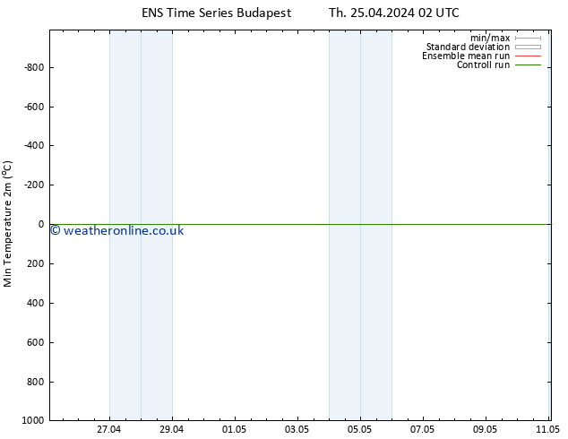 Temperature Low (2m) GEFS TS Th 25.04.2024 02 UTC