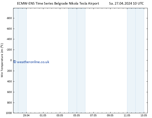 Temperature Low (2m) ALL TS Sa 27.04.2024 10 UTC