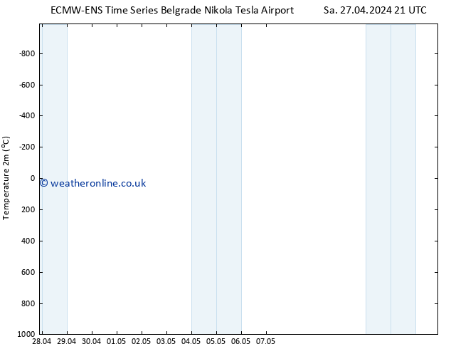 Temperature (2m) ALL TS Tu 30.04.2024 09 UTC