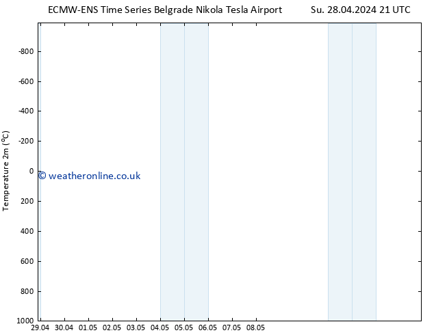 Temperature (2m) ALL TS Su 05.05.2024 09 UTC