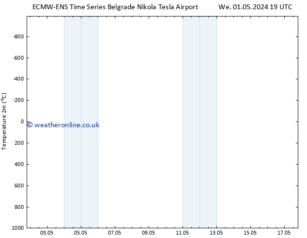 Temperature (2m) ALL TS Th 02.05.2024 01 UTC