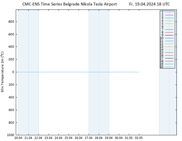 Temperature Low (2m) CMC TS Fr 19.04.2024 18 UTC