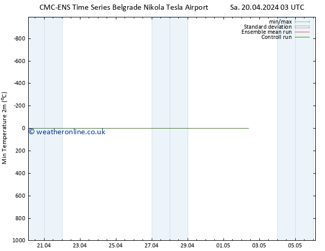 Temperature Low (2m) CMC TS Sa 20.04.2024 15 UTC