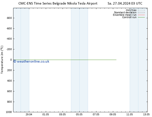 Temperature (2m) CMC TS Sa 27.04.2024 03 UTC