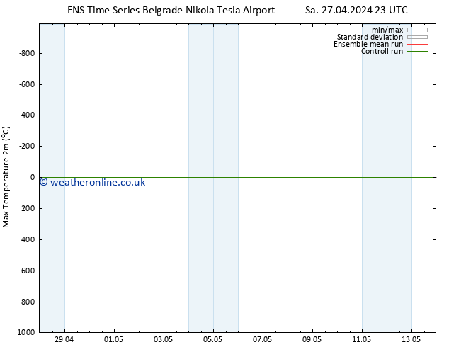 Temperature High (2m) GEFS TS Sa 27.04.2024 23 UTC