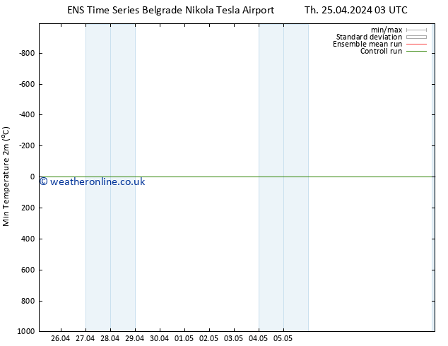 Temperature Low (2m) GEFS TS Th 25.04.2024 15 UTC