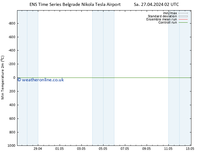 Temperature Low (2m) GEFS TS Sa 27.04.2024 14 UTC