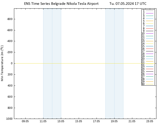 Temperature Low (2m) GEFS TS Tu 07.05.2024 17 UTC