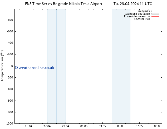 Temperature (2m) GEFS TS Tu 23.04.2024 11 UTC
