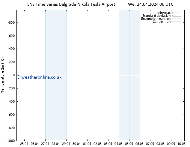 Temperature (2m) GEFS TS Sa 27.04.2024 00 UTC