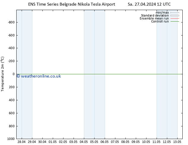 Temperature (2m) GEFS TS Fr 03.05.2024 18 UTC