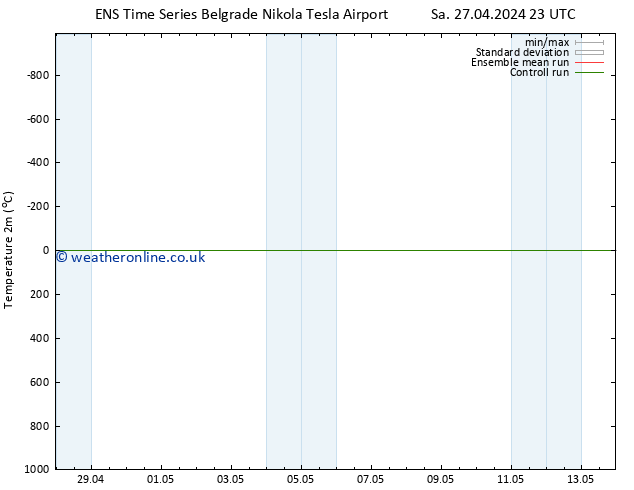 Temperature (2m) GEFS TS We 01.05.2024 17 UTC