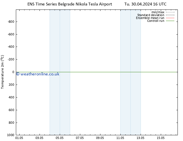 Temperature (2m) GEFS TS Fr 03.05.2024 22 UTC