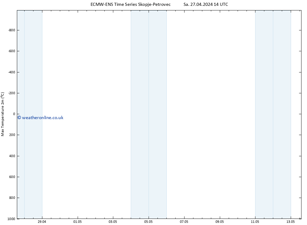 Temperature High (2m) ALL TS Su 28.04.2024 14 UTC