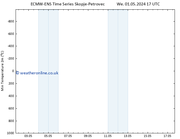 Temperature Low (2m) ALL TS We 01.05.2024 23 UTC