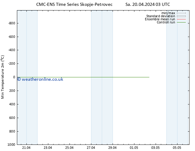 Temperature Low (2m) CMC TS Sa 20.04.2024 03 UTC