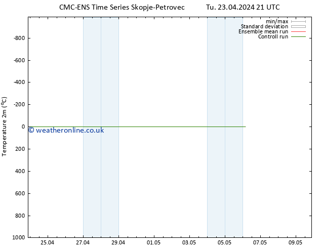 Temperature (2m) CMC TS Fr 03.05.2024 21 UTC