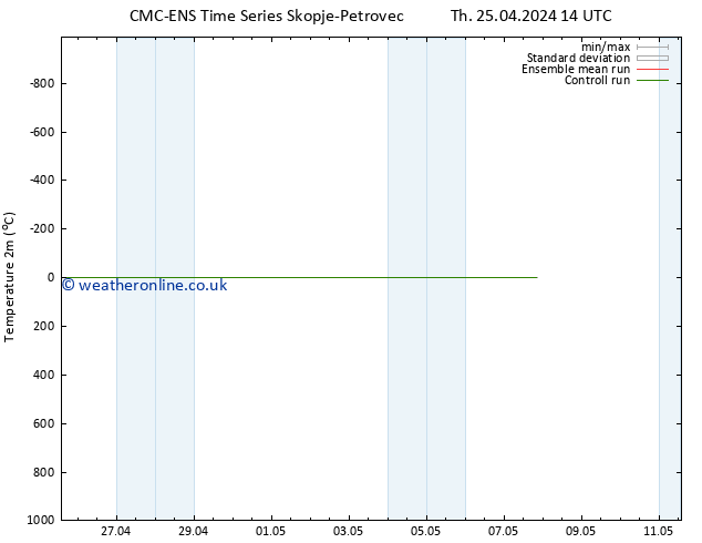 Temperature (2m) CMC TS Fr 26.04.2024 14 UTC