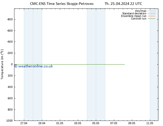 Temperature (2m) CMC TS Su 05.05.2024 22 UTC