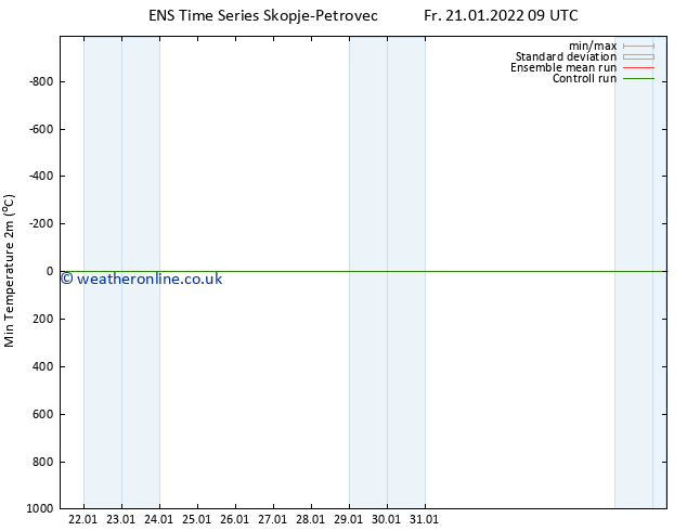 Temperature Low (2m) GEFS TS Fr 21.01.2022 09 UTC