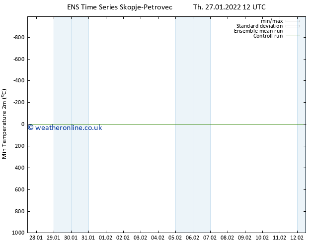 Temperature Low (2m) GEFS TS Th 27.01.2022 12 UTC