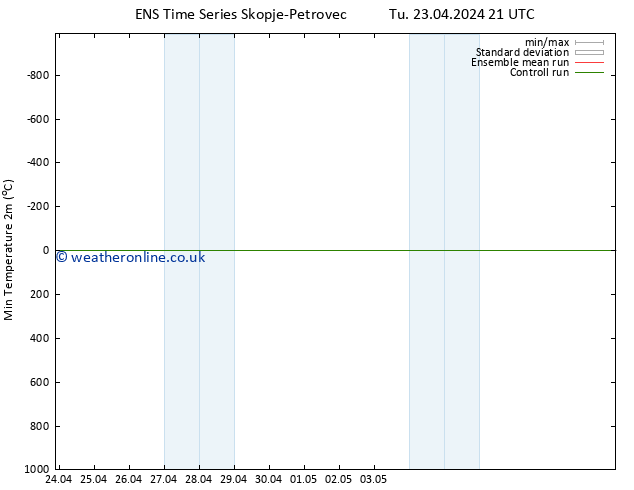 Temperature Low (2m) GEFS TS We 24.04.2024 21 UTC