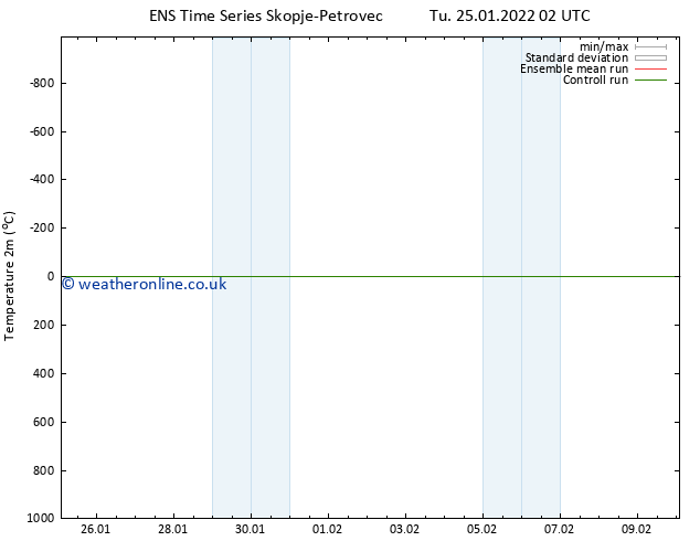 Temperature (2m) GEFS TS Tu 25.01.2022 02 UTC