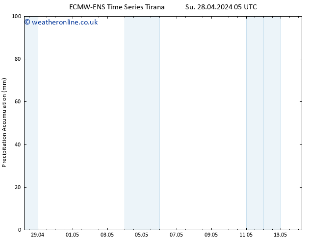 Precipitation accum. ALL TS Su 05.05.2024 05 UTC