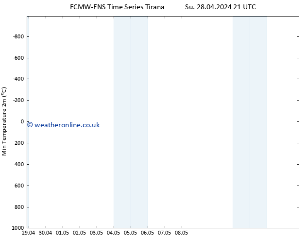 Temperature Low (2m) ALL TS Tu 30.04.2024 03 UTC