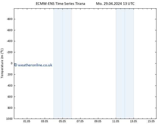 Temperature (2m) ALL TS Th 09.05.2024 13 UTC