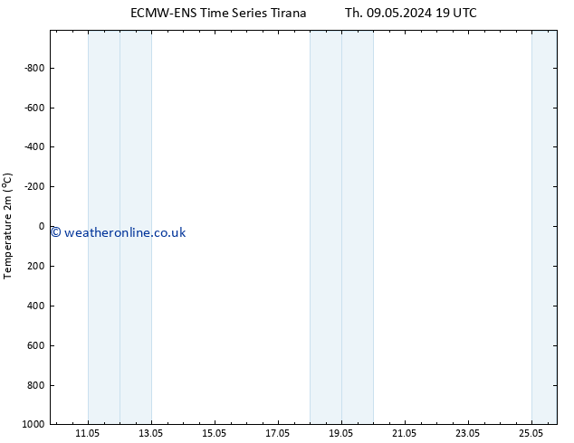 Temperature (2m) ALL TS Th 09.05.2024 19 UTC