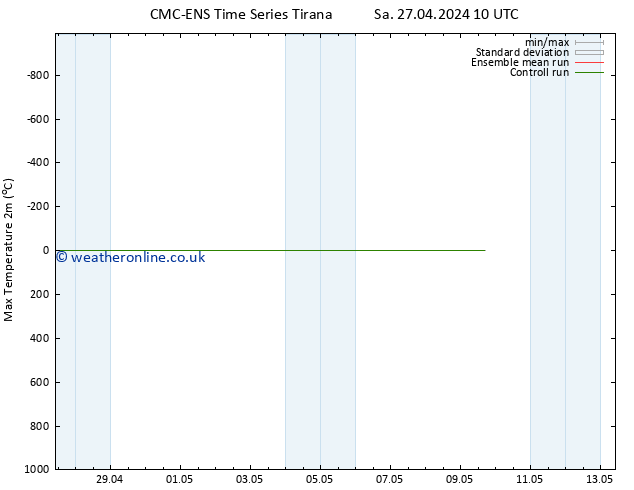 Temperature High (2m) CMC TS Fr 03.05.2024 04 UTC