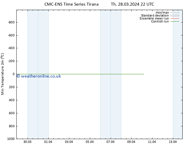 Temperature Low (2m) CMC TS Fr 05.04.2024 22 UTC